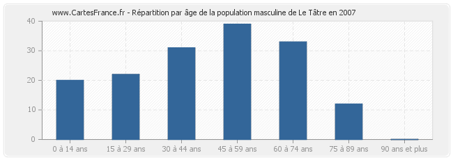 Répartition par âge de la population masculine de Le Tâtre en 2007
